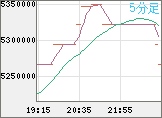 ビットコイン/円チャート（XBT/JPY）5分足
