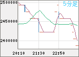 ビットコイン/円チャート（XBT/JPY）5分足