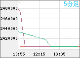 ビットコイン/円チャート(XBT/JPY)5分足