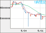 ビットコイン/円チャート（XBT/JPY）1時間足