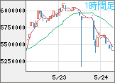 ビットコイン/円チャート（XBT/JPY）1時間足