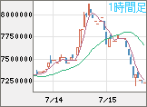 ビットコイン/円チャート（XBT/JPY）1時間足