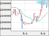 ビットコイン/円チャート（XBT/JPY）1時間足