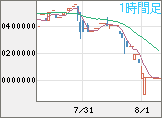 ビットコイン/円チャート(XBT/JPY)1時間足