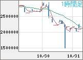 ビットコイン/円チャート(XBT/JPY)1時間足