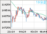 ビットコイン/米ドルチャート（XBT/USD）10分足