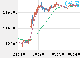 ビットコイン/米ドルチャート（XBT/USD）10分足