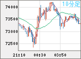 ビットコイン/米ドルチャート（XBT/USD）10分足