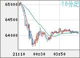 ビットコイン/米ドルチャート(XBT/USD)10分足
