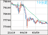 ビットコイン/米ドルチャート(XBT/USD)10分足