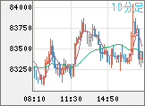 ビットコイン/米ドルチャート(XBT/USD)10分足