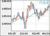 ビットコイン/米ドルチャート（XBT/USD）15分足
