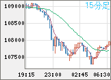 ビットコイン/米ドルチャート（XBT/USD）15分足