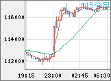 ビットコイン/米ドルチャート（XBT/USD）15分足
