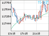 ビットコイン/米ドルチャート（XBT/USD）15分足