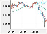 ビットコイン/米ドルチャート(XBT/USD)15分足