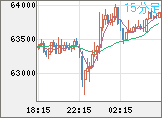 ビットコイン/米ドルチャート（XBT/USD）15分足