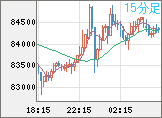 ビットコイン/米ドルチャート(XBT/USD)15分足