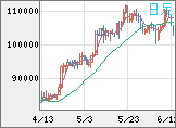 ビットコイン/米ドルチャート（XBT/USD）日足