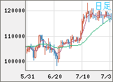 ビットコイン/米ドルチャート（XBT/USD）日足