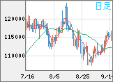 ビットコイン/米ドルチャート（XBT/USD）日足