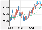 ビットコイン/米ドルチャート（XBT/USD）日足