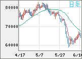 ビットコイン/米ドルチャート(XBT/USD)日足