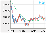 ビットコイン/米ドルチャート(XBT/USD)日足