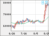 ビットコイン/米ドルチャート（XBT/USD）日足