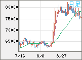 ビットコイン/米ドルチャート（XBT/USD）日足