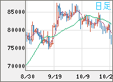 ビットコイン/米ドルチャート(XBT/USD)日足