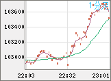 ビットコイン/米ドルチャート（XBT/USD）1分足
