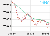 ビットコイン/米ドルチャート(XBT/USD)1分足
