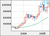 ビットコイン/米ドルチャート（XBT/USD）月足