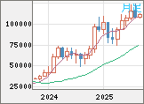 ビットコイン/米ドルチャート（XBT/USD）月足