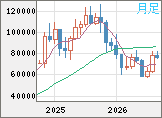 ビットコイン/米ドルチャート（XBT/USD）月足