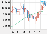 ビットコイン/米ドルチャート（XBT/USD）週足