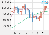 ビットコイン/米ドルチャート（XBT/USD）週足