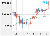 ビットコイン/米ドルチャート（XBT/USD）週足