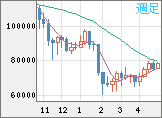ビットコイン/米ドルチャート（XBT/USD）週足