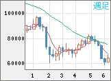 ビットコイン/米ドルチャート(XBT/USD)週足