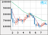 ビットコイン/米ドルチャート(XBT/USD)週足