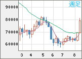 ビットコイン/米ドルチャート（XBT/USD）週足