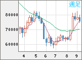 ビットコイン/米ドルチャート（XBT/USD）週足