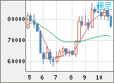 ビットコイン/米ドルチャート(XBT/USD)週足