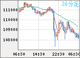 ビットコイン/米ドルチャート（XBT/USD）30分足