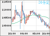 ビットコイン/米ドルチャート（XBT/USD）30分足