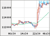 ビットコイン/米ドルチャート（XBT/USD）30分足
