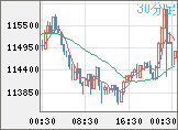 ビットコイン/米ドルチャート(XBT/USD)30分足