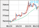 ビットコイン/米ドルチャート（XBT/USD）30分足